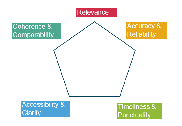 A pentagon showing the 5 Dimensions of Quality of the European Statistical System (ESS) Code of Practice: Relevance, Accuracy and Reliability, Timeliness and Punctuality, Comparability and Coherence and Accessibility and Clarity